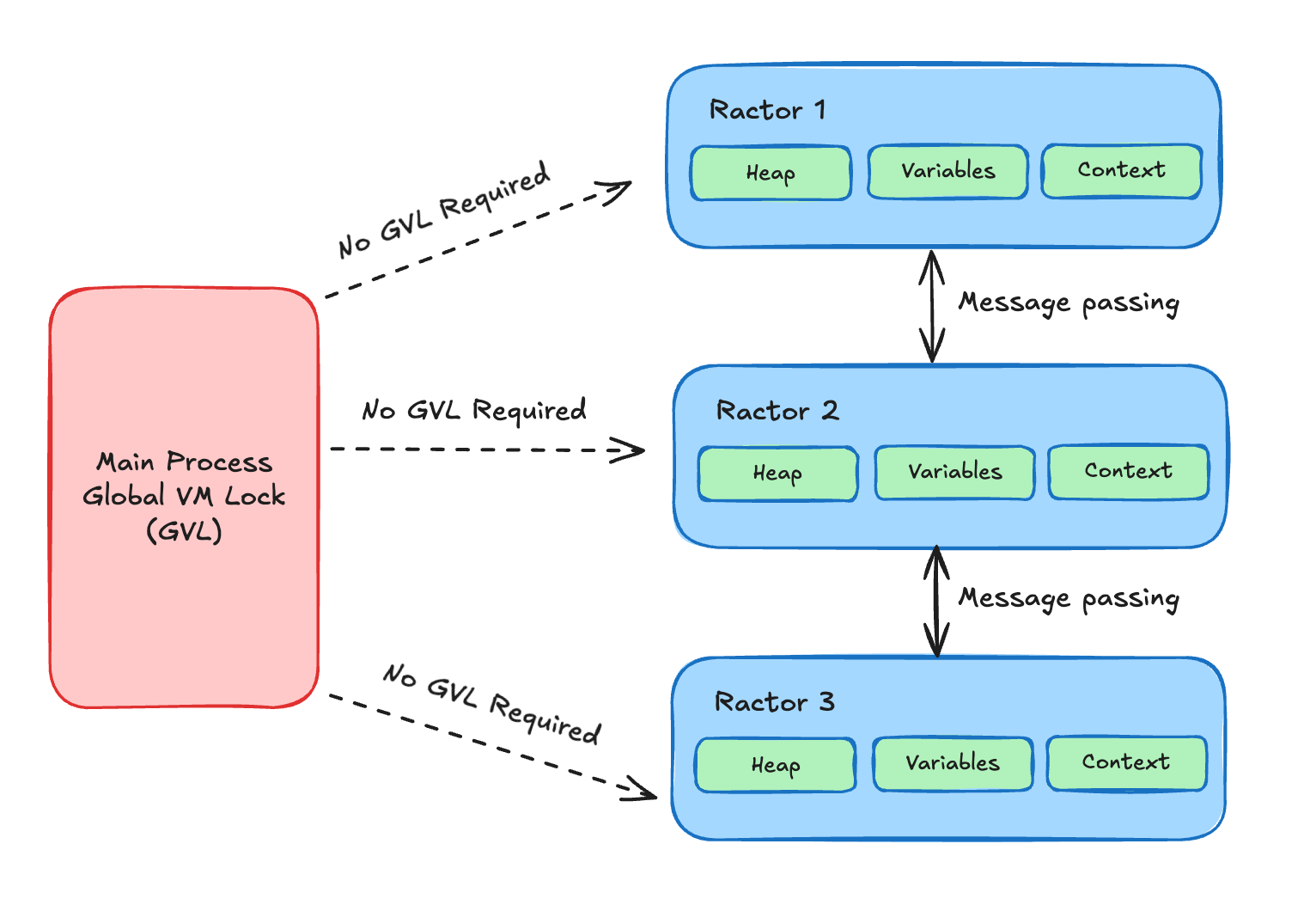 Ruby Ractors Architecture